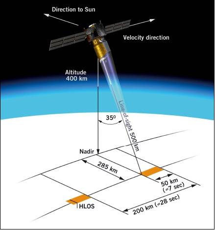 ADM-Aeolusの観測ジオメトリー (image credit: ESA/ESTEC)