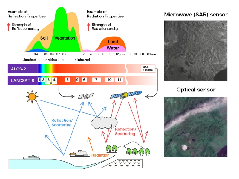What is Satellite Observation? Remote Sensing Technology Center of Japan