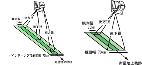 PRISM観測モード