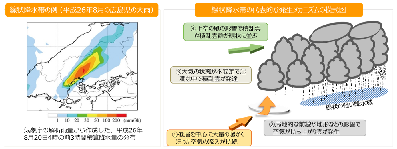 気象庁ホームページ「線状降水帯に関する各種情報」より線状降水帯の図