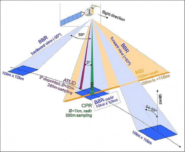 観測機器のジオメトリ　(image credit: ESA, EADS Astrium)