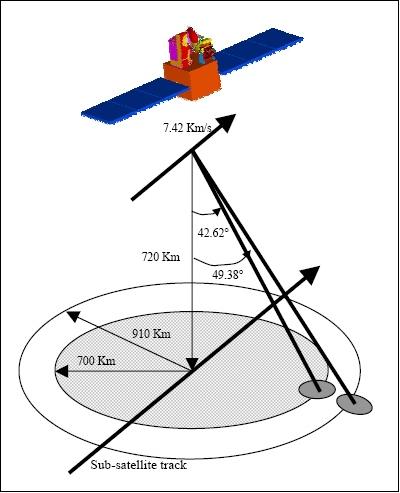 OSCATの観測概念 (image credit: ISRO)