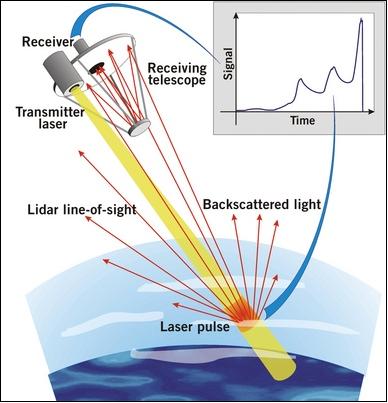 ドップラー風ライダーの観測概念 (image credit: ESA)