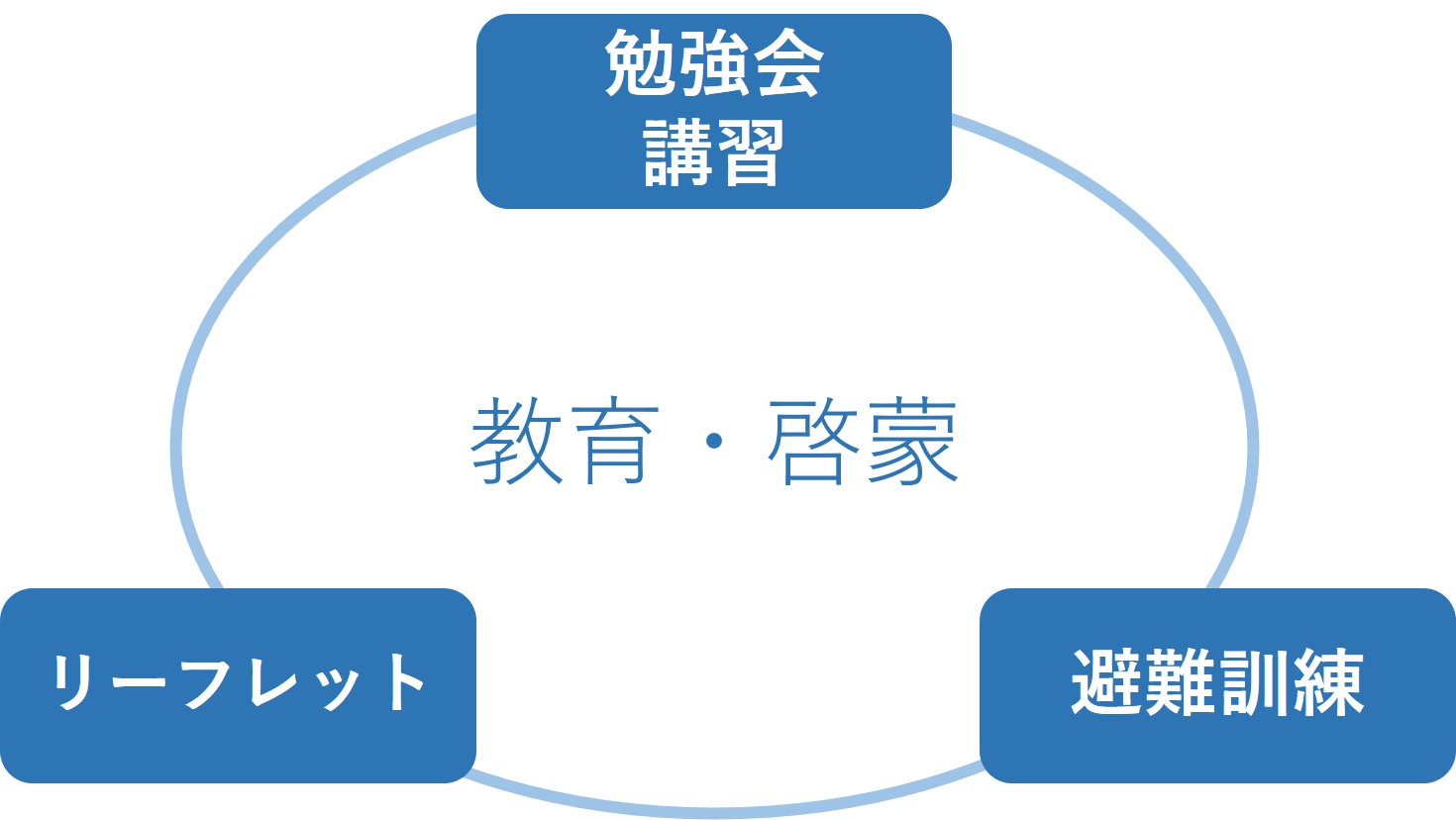 防災教育・啓蒙ソリューション