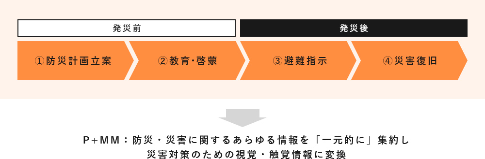 利用イメージ：災害