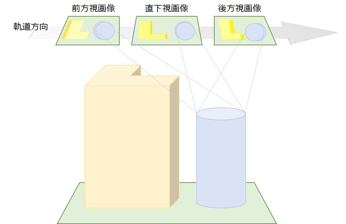 2: 三⽅向画像からの、三次元座標の特定（DEMの作成）